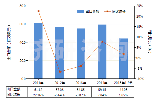 2011-2015年9月中國(guó)磺內(nèi)酯及磺內(nèi)酰胺(HS29349910)出口總額及增速統(tǒng)計(jì)